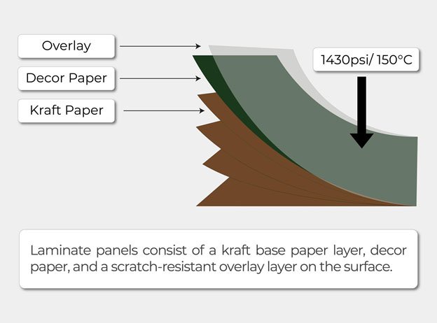 Kinds of HPL Boards